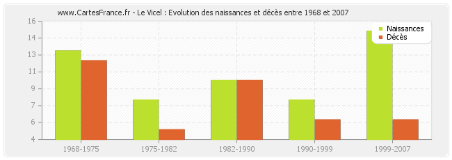 Le Vicel : Evolution des naissances et décès entre 1968 et 2007